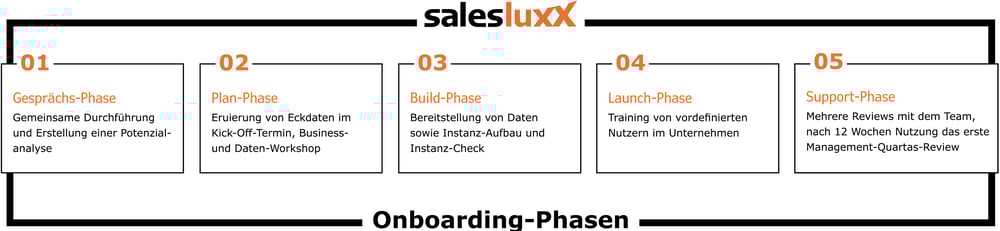 230405_salesluxx-Onboarding-Phasen